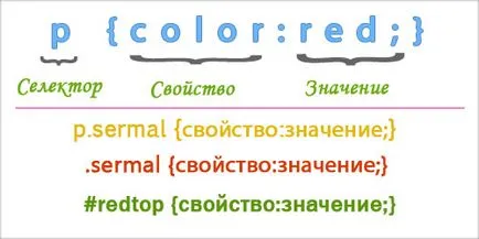 selectori css și tipurile lor