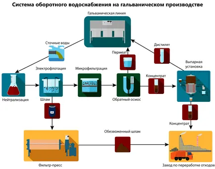 sistem de reciclare a apei la întreprinderile industriale (de lucru) sistem de reciclare a apei la întreprinderile industriale
