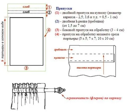 Perdele pentru bucatarie cu modele mâinile sale, diagrame, fotografii