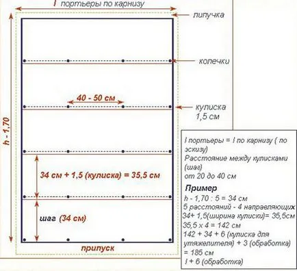 Perdele pentru bucatarie cu modele mâinile sale, diagrame, fotografii