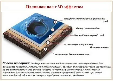 Cât de mult este podea de auto-nivelare pret 3d pe metru pătrat de lucrări și materiale