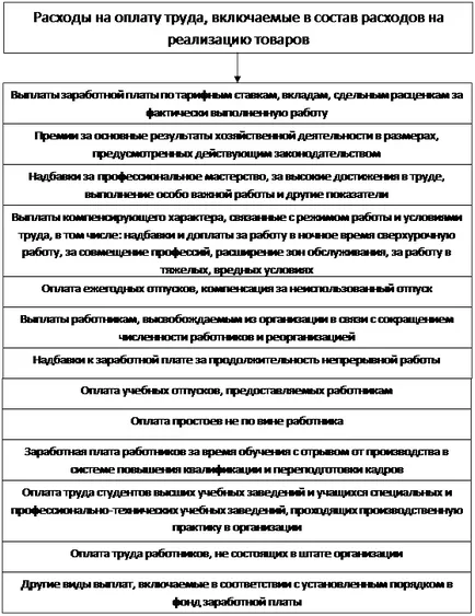 Compoziția fondului de salarii - studopediya