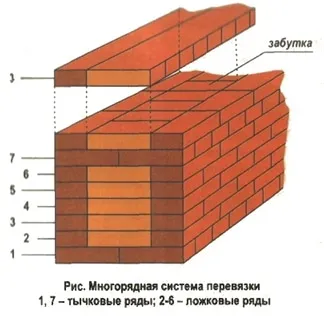 Baie de construcții din cărămizi cu mâinile lor - tehnologie de analiză