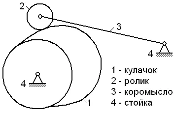 Structura mecanismelor