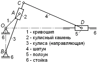 Structura mecanismelor