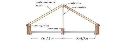Sistemul Fronton sarpanta, design, aspect și dispozitivul video - cu propriile lor mâini