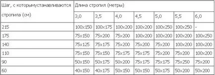 Rafter picior - cum să calculeze și să mount (material pentru acoperișuri) picior Rafter - cum să calculeze și să mount
