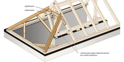 Sistemul de acoperiș zabrele - un design dispozitiv și componente compozite (sistem de acoperiș căpriori) Sistemul de acoperiș zabrele - un design dispozitiv și componente compozite