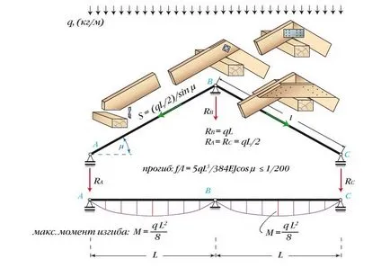 Sistemul Fronton sarpanta, design, aspect și dispozitivul video - cu propriile lor mâini