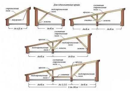 căpriori Truss și sisteme complexe
