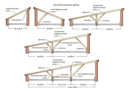 Sistemul de acoperiș zabrele - un design dispozitiv și componente compozite Sistemul de acoperiș zabrele - un design dispozitiv și componente compozite