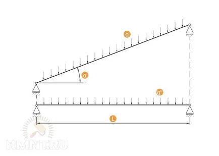 Rafter sistem fronton șarpante de calcul pentru orice acoperiri (calcul pe acoperiș) Rafter sistem de calcul fronton șarpante pentru diverse acoperiri
