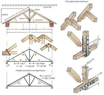 Sistemul Fronton sarpanta, design, aspect și dispozitivul video - cu propriile lor mâini