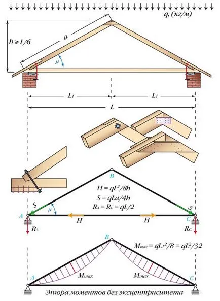 Sistemul Fronton sarpanta, design, aspect și dispozitivul video - cu propriile lor mâini