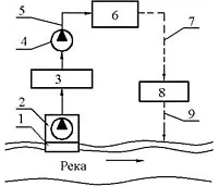Sisteme de alimentare cu apă industrială Diagrame (o sursă naturală de apă) Scheme de sisteme de alimentare cu apă industrială