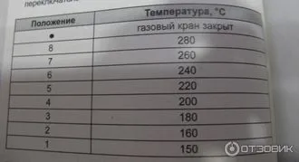 Temperatura într-un cuptor cu gaz - răspunsuri și ghidare (temperatură) Temperatura în cuptor cu gaz - răspunsuri și consiliere