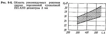 sudare cu arc submersibil