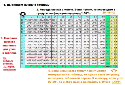 Tabelul Bradis tangente, cotangentă, sinus și cosinus instruire