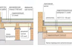 De stabilire gresie pe podea, cu mâinile lor, instrumentele necesare și materiale