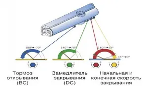Instalarea și reglarea amortizorului pe ușă (reglare) Instalarea și reglarea amortizorului pe ușă