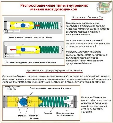 Instalați ușa mai aproape de ușă, deoarece este ajustat în mod independent,