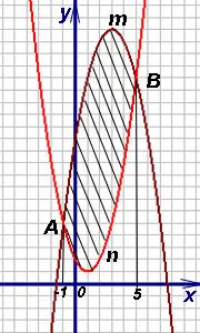 Calcularea zonelor de figuri plane folosind integralele