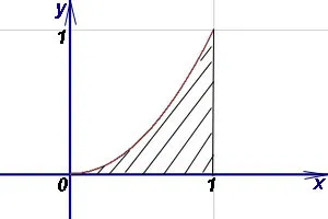Calcularea zonelor de figuri plane folosind integralele