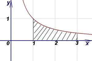 Calcularea zonelor de figuri plane folosind integralele