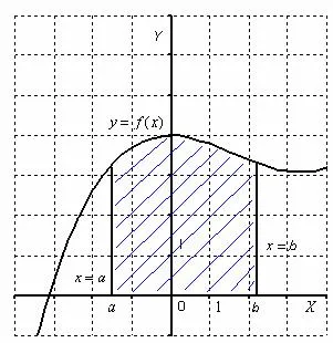 Zona Calculând cu o integrală predeterminată