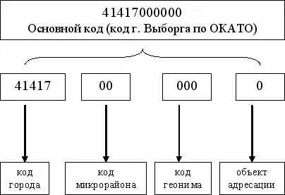 Learn OKATO hanului - cod adresa OKATO și locul de reședință (OKATO) Learn OKATO hanului - cod adresa OKATO și locul de reședință