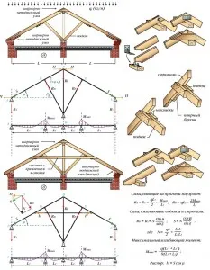 Tipuri de sisteme de acoperiș Naslonnyh utilizate în construcția de case din lemn (tipuri) Tipuri de sisteme de acoperiș Naslonnyh utilizate în construcția de case din lemn