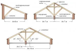 Tipuri de sisteme de acoperiș Naslonnyh utilizate în construcția de case din lemn (de calcul) Tipuri de sisteme de acoperiș Naslonnyh utilizate în construcția de case din lemn