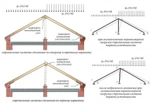 Tipuri de sisteme de acoperiș Naslonnyh utilizate în construcția de case din lemn (tipuri) Tipuri de sisteme de acoperiș Naslonnyh utilizate în construcția de case din lemn