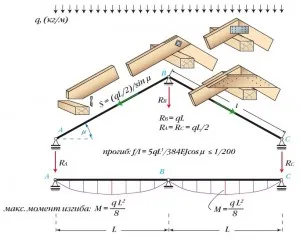Tipuri de sisteme de acoperiș Naslonnyh utilizate în construcția de case din lemn (naslonnyh) Tipuri de sisteme de acoperiș Naslonnyh utilizate în construcția de case din lemn