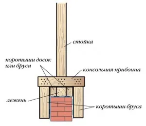 Tipuri de sisteme de acoperiș Naslonnyh utilizate în construcția de case din lemn (căpriori naslonnye) Tipuri de sisteme de acoperiș Naslonnyh utilizate în construcția de case din lemn