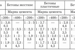 rezistent beton aditiv de apă cu mâinile și proporțiile sale (pentru a face din beton impermeabil cu mâinile lor impermeabile fabricate) beton rezistent la apa cu aditivi mâini și proporții