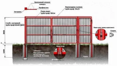 Poarta de ondulat (tablă trapezoidală), cu propriile sale mâini ordinea de construcție (carton ondulat) Poarta de ondulat (tablă trapezoidală), cu propriile sale mâini ordinea de erecție