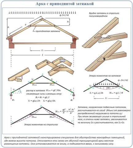 căpriori atârnare - constructii si ansambluri de acoperiș