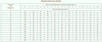 Umiditatea în apartament 3