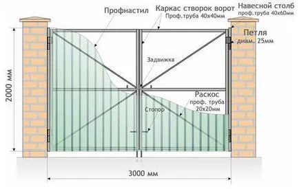 Porți din profmateriale cu mâinile lor de tragere și de lucru de calcul, constructii ru