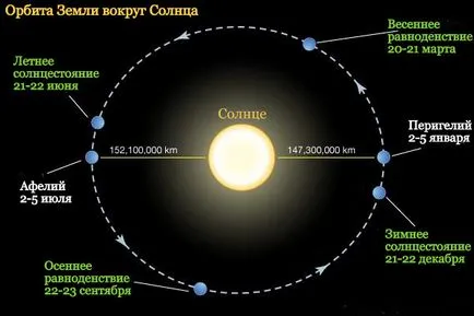 Rotația Pământului
