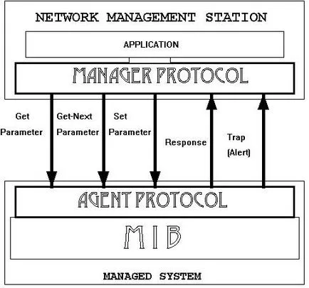 Introducere în SNMP