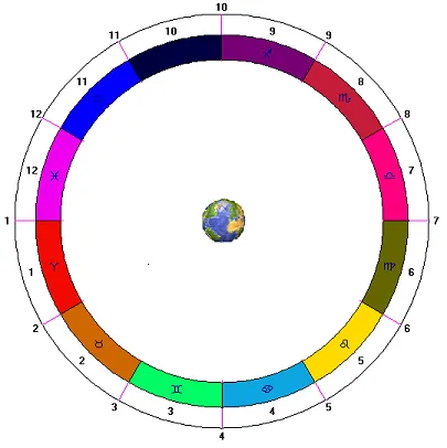Zodiac semne, cerc zodiacal 12 douasprezece zodii (semne) Zodiac semne, cerc zodiac 12 douasprezece zodii