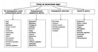 Uleiuri esențiale pentru producere de săpun