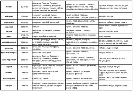 aplicare uleiuri esențiale de uleiuri esențiale