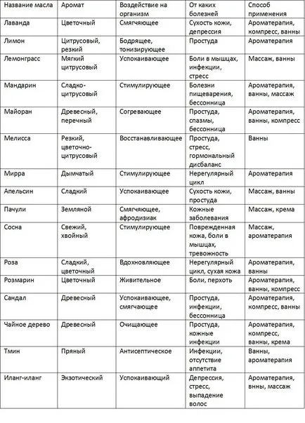 aplicare uleiuri esențiale de uleiuri esențiale