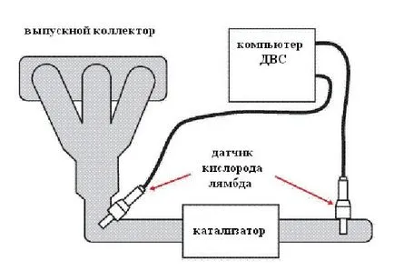 Sonda Lambda ce este