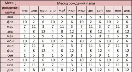 Cum de a da naștere unui băiat acolo Cum de a da naștere unui băiat acolo
