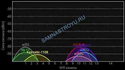 Consolidarea semnalului WiFi cu mâinile