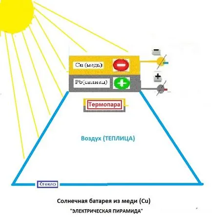 Cum de a obține energie electrică